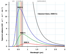 Blackbody radiation curve