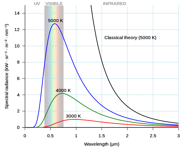 As the temperature of a black body decreases, its intensity also decreases and its peak moves to longer wavelengths. Shown for comparison is the classical Rayleigh–Jeans law and its ultraviolet catastrophe.