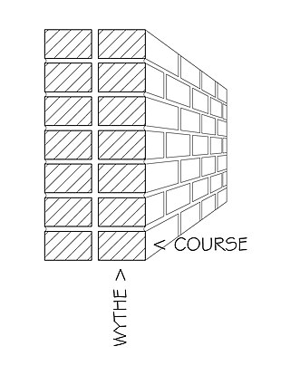 <span class="mw-page-title-main">Wythe</span> Vertical layer of masonry units