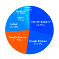 Browser Usage on Wikipedia, February 2012