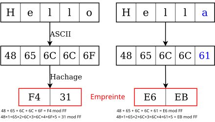 Somme de contr le Wikip dia