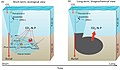 Tratamiento de carbono en sedimentos marinos (a) a corto plazo y (b) a largo plazo.