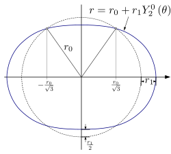 Circular Harmonic Y(2,0) Polar Diff.svg