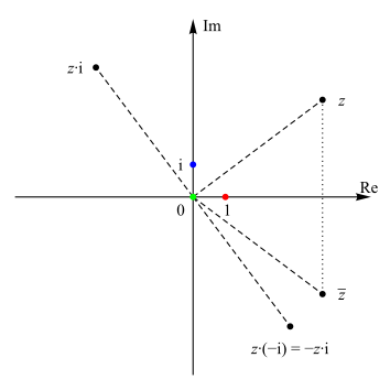 File:ComplexConjugation.svg