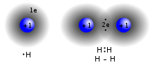 A covalent bond forming H2 (right) where two hydrogen atoms share the two electrons Covalent bond hydrogen.svg