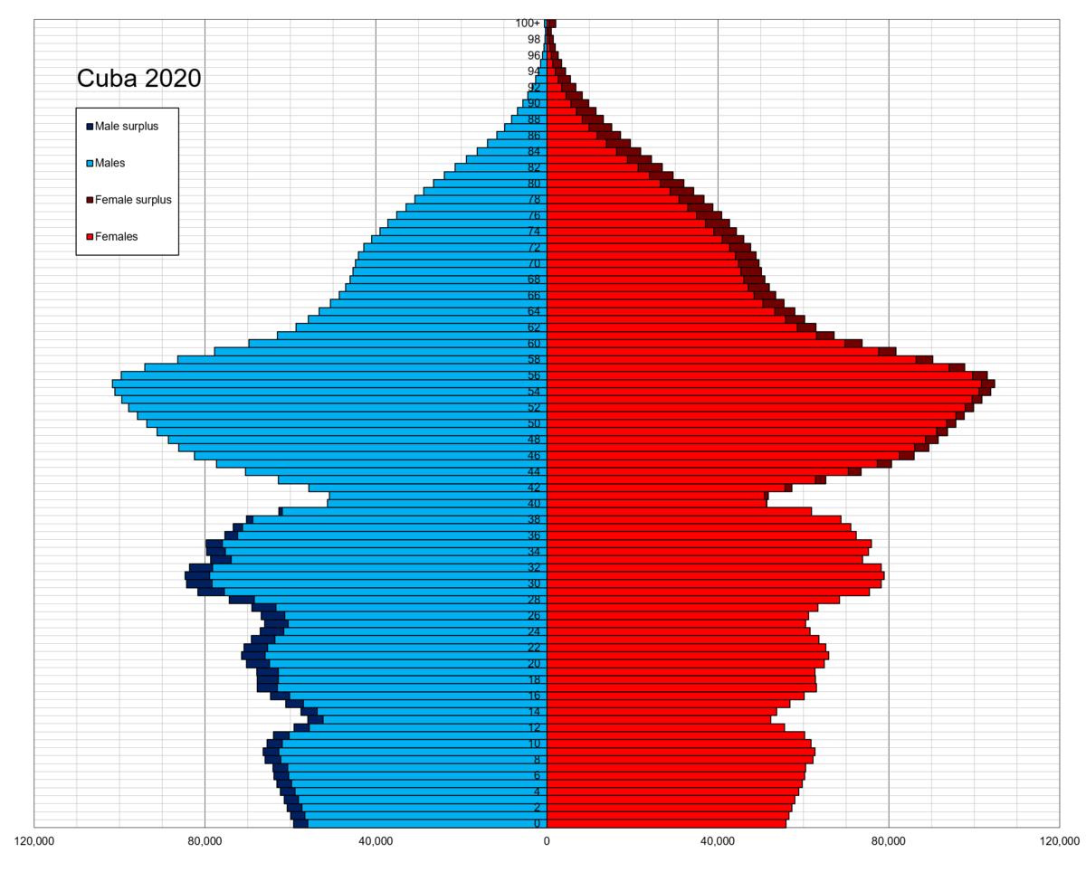 Demographics Of Cuba Wikipedia