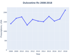 Duloxetine prescriptions (US)