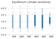 Overview estimates climate sensitivity IPCC