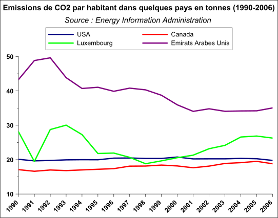 File:Emissions CO2 par hab 1990-2006.svg