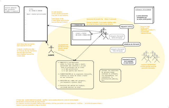 Desarrollo ágil de software - Wikipedia, la enciclopedia libre