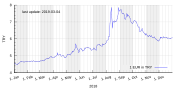 Thumbnail for File:Euro exchange rate to TRY - Turkish Currency and Debt Crisis 2018.svg