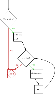 flowchart from the example