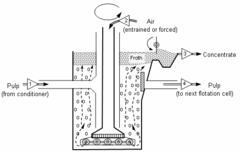 Diagram of a froth flotation cell. FlCell.PNG
