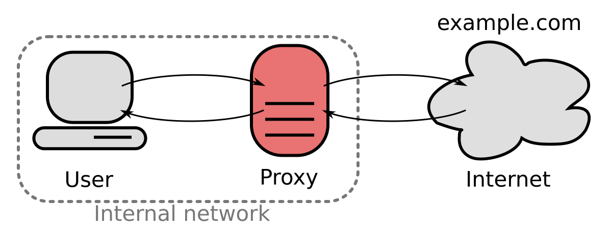 Configurar a conexão do Servidor Proxy