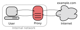حوسبة وكيل: كيفية عمل البروكسي, أنواع برامج البروكسي ووظائفها, مزايــا البروكسي