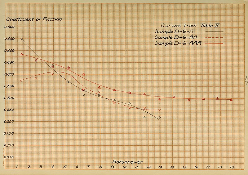 File:Friction coefficients of brake linings (1912) (14776083941).jpg