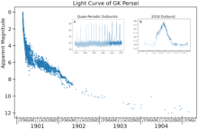 The light curve of GK Persei, plotted from AAVSO data. The main plot shows the major outburst in 1901. Subplot A shows the minor outbursts which have been occurring about every 3 years since around 1980. Subplot B shows the outburst that occurred in 2018, on an expanded scale. GKPerLightCurve.png