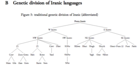 Language Family Tree Chart