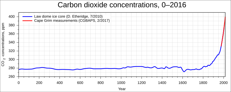 File:Ghgs-lawdome-2000yr-CO2-asof2010.svg