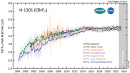 H-1301 measured by the Advanced Global Atmospheric Gases Experiment (AGAGE) in the lower atmosphere (troposphere) at stations around the world. Abundances are given as pollution free monthly mean mole fractions in parts-per-trillion. H-1301 mm.png