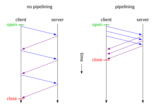 HTTP pipelining2