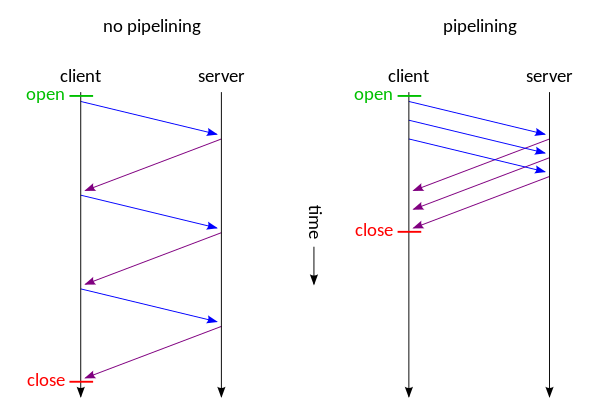 Time diagram of non-pipelined vs. pipelined connection