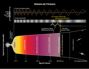 311px-History_of_the_Universe_fr.svg.png