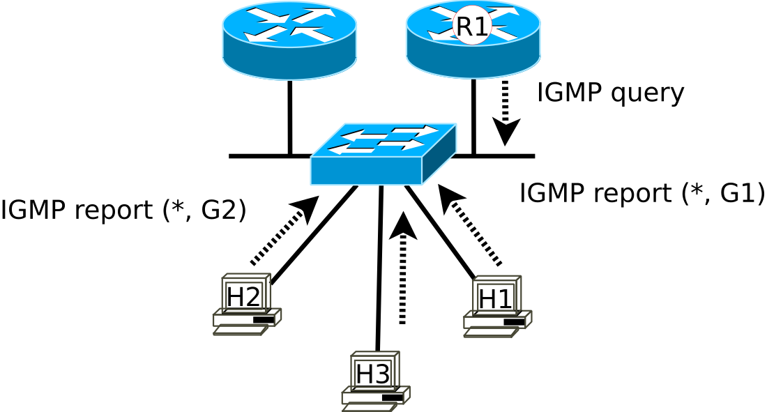 IGMP snooping