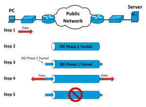 The life cycle phases of an IPSec tunnel in a virtual private network IPSec VPN-en.svg