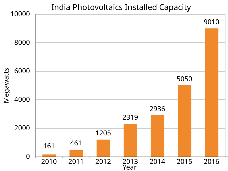 File:India Photovoltaics Installed Capacity.svg