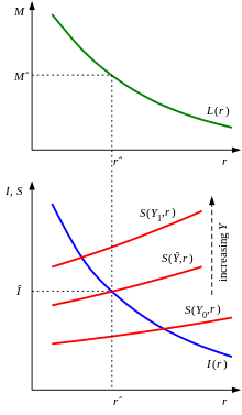 Determination of income according to the General Theory Keynesp180.svg