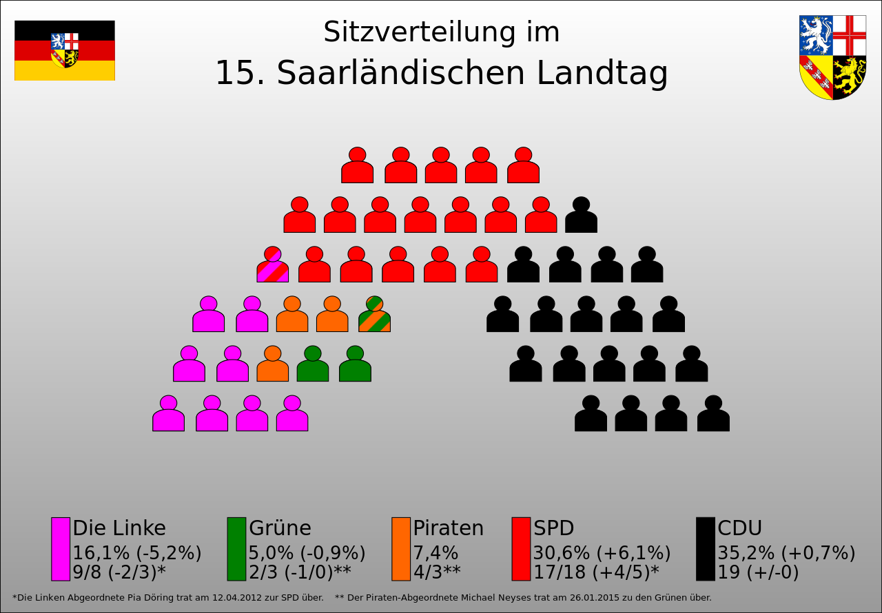 Sitzverteilung der 15. Legislaturperiode