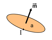 Magnetic moment m of a current I, enclosing an area a. Magnetic moment.PNG