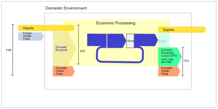 Material flow accounting scheme Material Flow Accounting Scheme.png