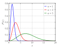Maxwell-Boltzmannin jakaumia eri parametreillä