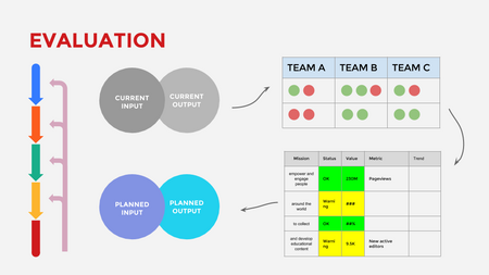 Input, Output, and Outcome dashboards