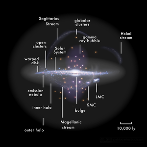 Overview of different elements of the overall structure of the Milky Way Milky Way side view.png