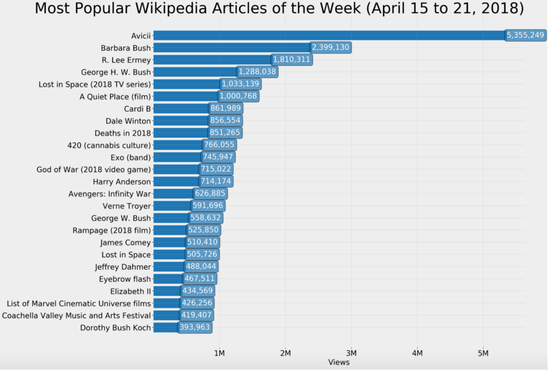 Most Popular Wikipedia Articles of the Week (April 15 to 21, 2018)