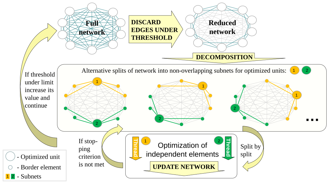 File:Network Partition for Optimization.svg