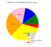 Japan Suicide Percentages by Age in 2003 PieChart of Suicide Rates by Age in Japan.png