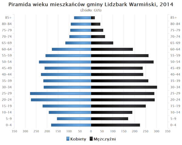 Piramida wieku Gmina Lidzbark Warminski.png
