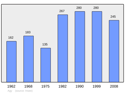 File:Population - Municipality code 14003.svg