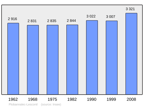 Population - Municipality code 29165