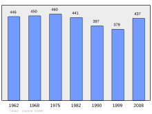 Fayl:Population_-_Municipality_code_50108.svg