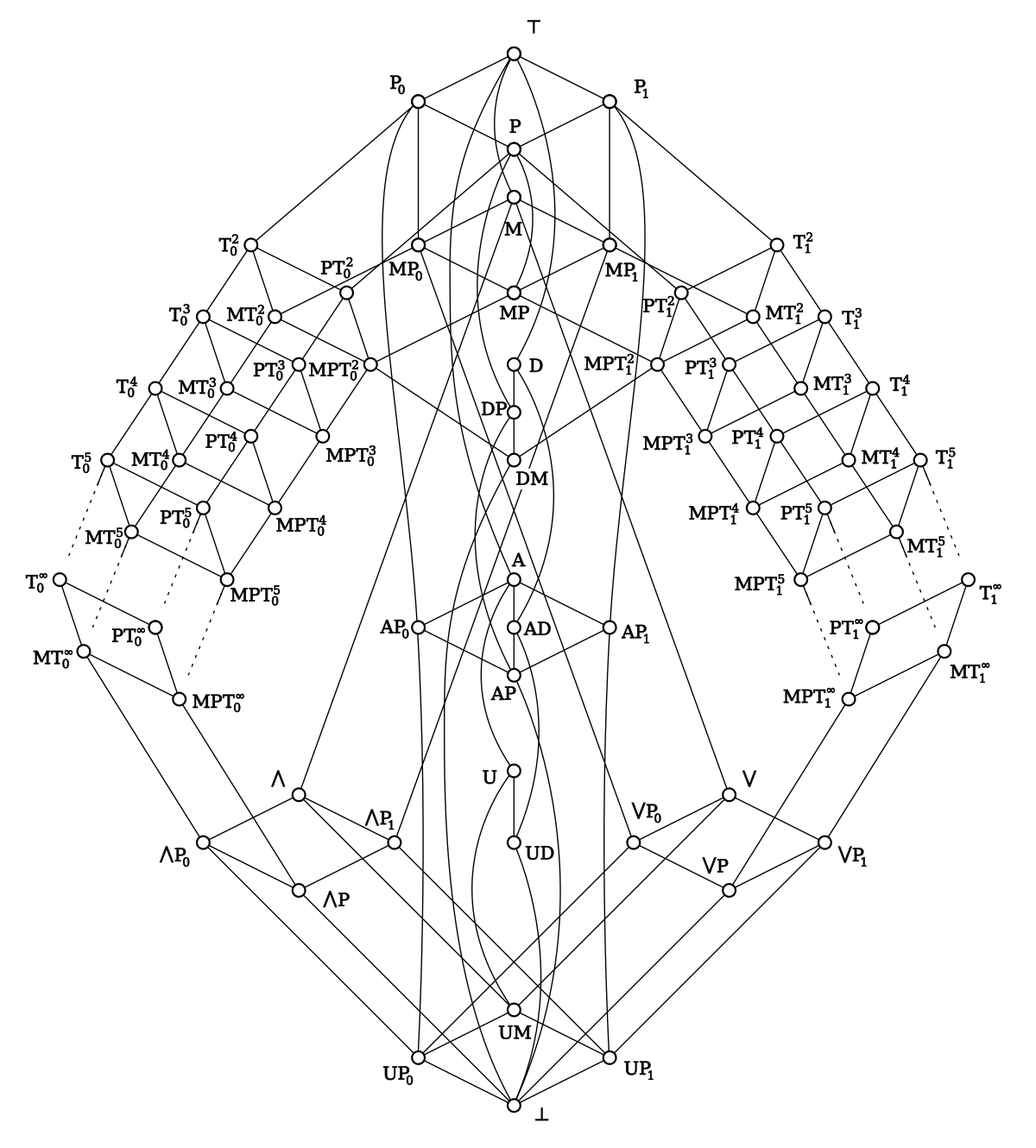 Post's lattice - Wikipedia logic diagram definition 