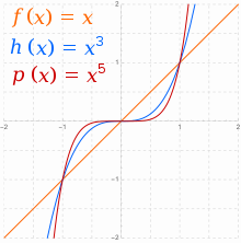 Power functions for n = 1, 3, 5 Potenssi 1 3 5.svg