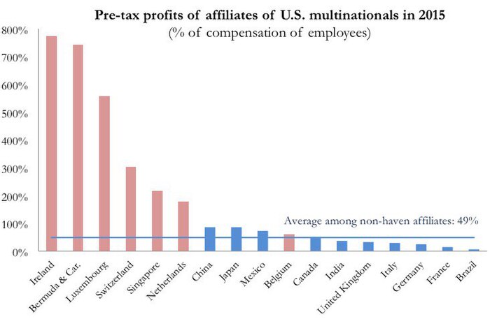 Profitability of U.S. subsidiaries (2015 BEA data).[29]