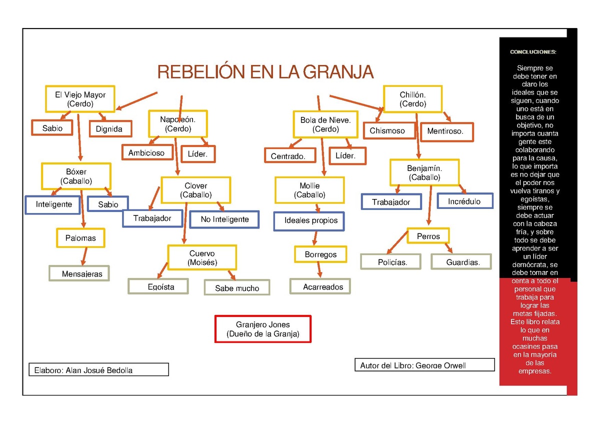 File Rebelion En La Granja Mapa Conceptual Pdf Wikimedia Commons