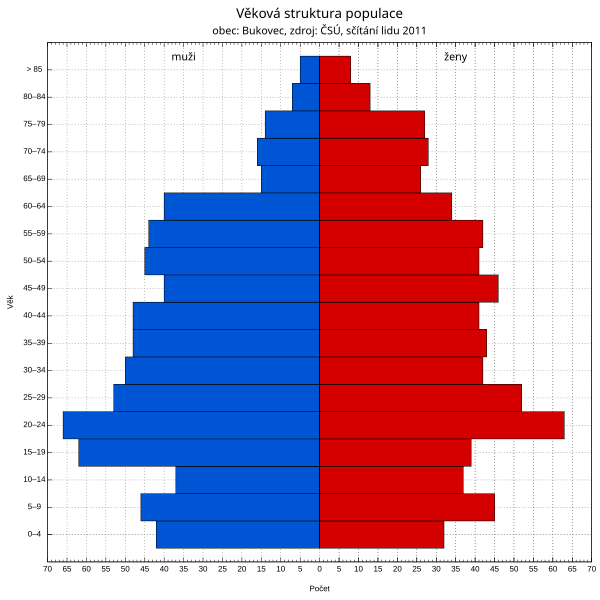 File:Sčítání obyvatelstva 2011, 511935 Bukovec, věková struktura.svg