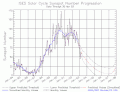 SWPC Sunspot Number Prediction